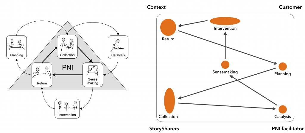 Mapping of conflict and dialogue in the PNI phases